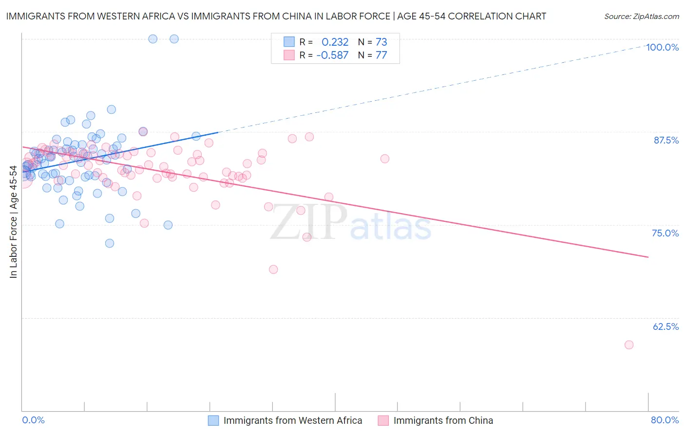 Immigrants from Western Africa vs Immigrants from China In Labor Force | Age 45-54