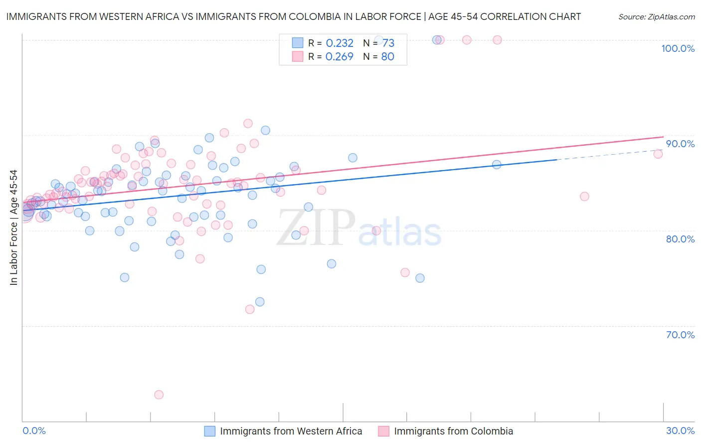 Immigrants from Western Africa vs Immigrants from Colombia In Labor Force | Age 45-54