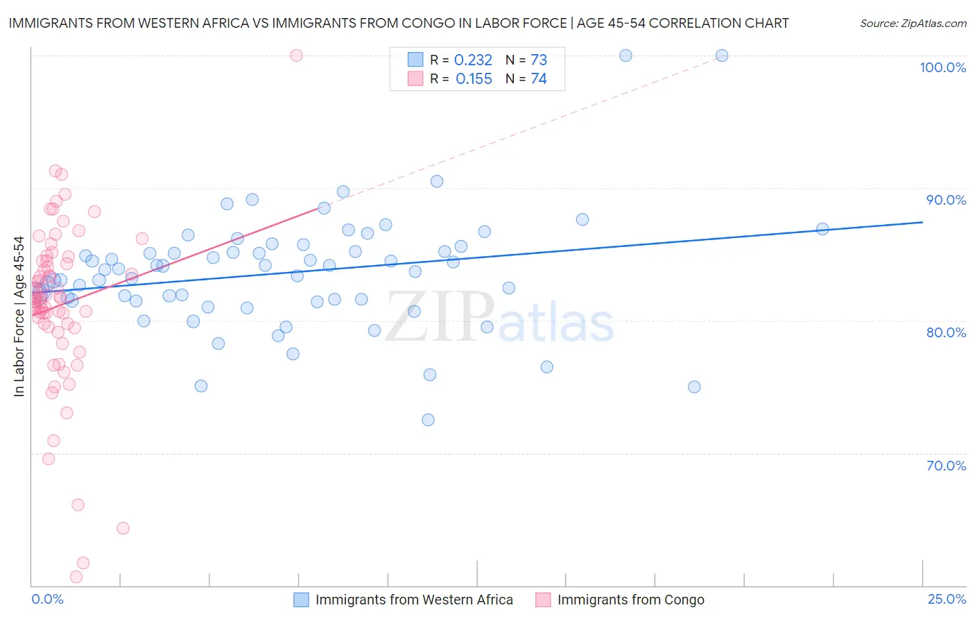 Immigrants from Western Africa vs Immigrants from Congo In Labor Force | Age 45-54