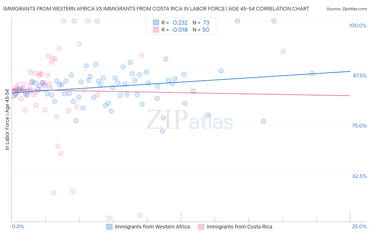 Immigrants from Western Africa vs Immigrants from Costa Rica In Labor Force | Age 45-54