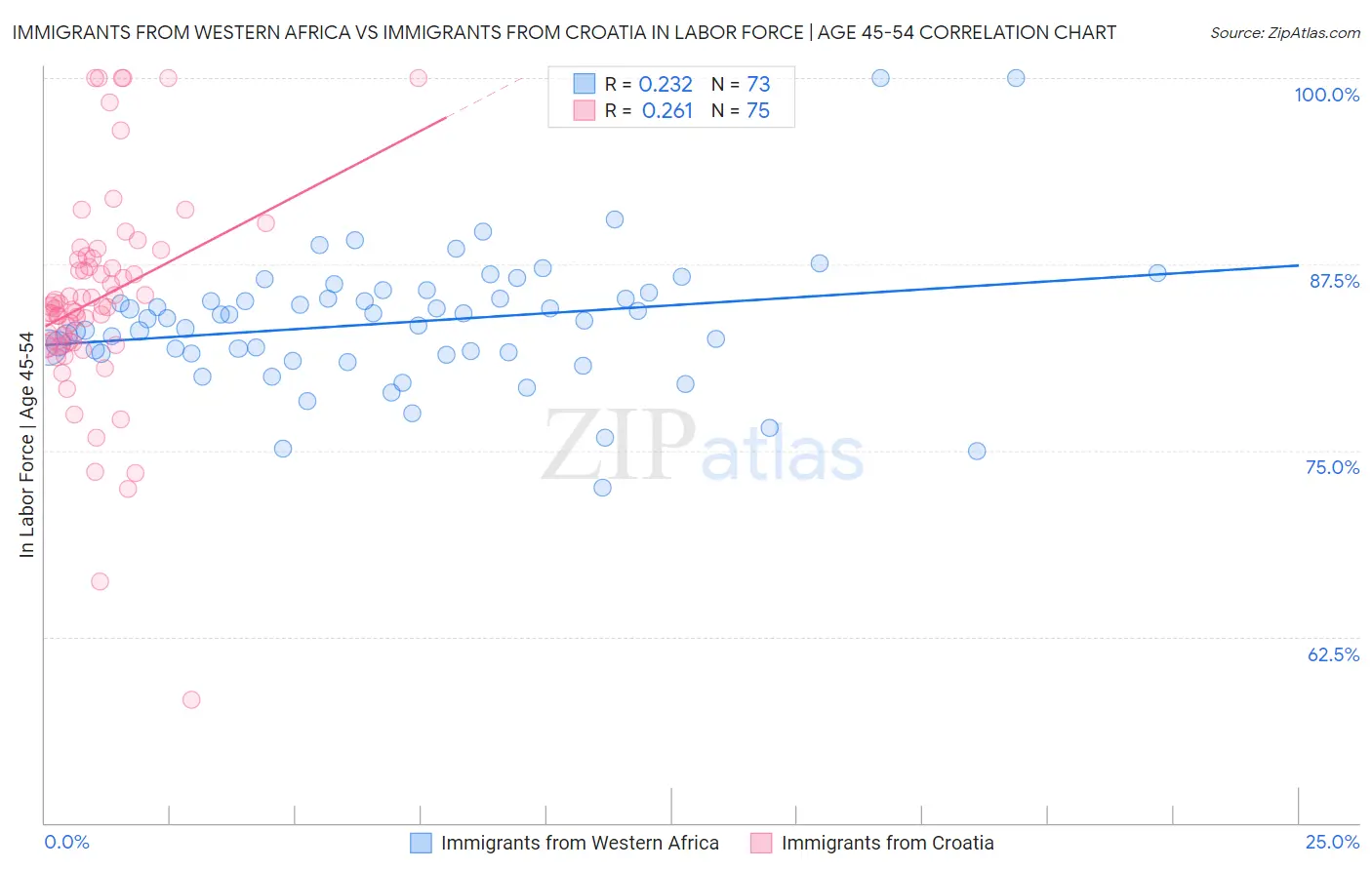 Immigrants from Western Africa vs Immigrants from Croatia In Labor Force | Age 45-54