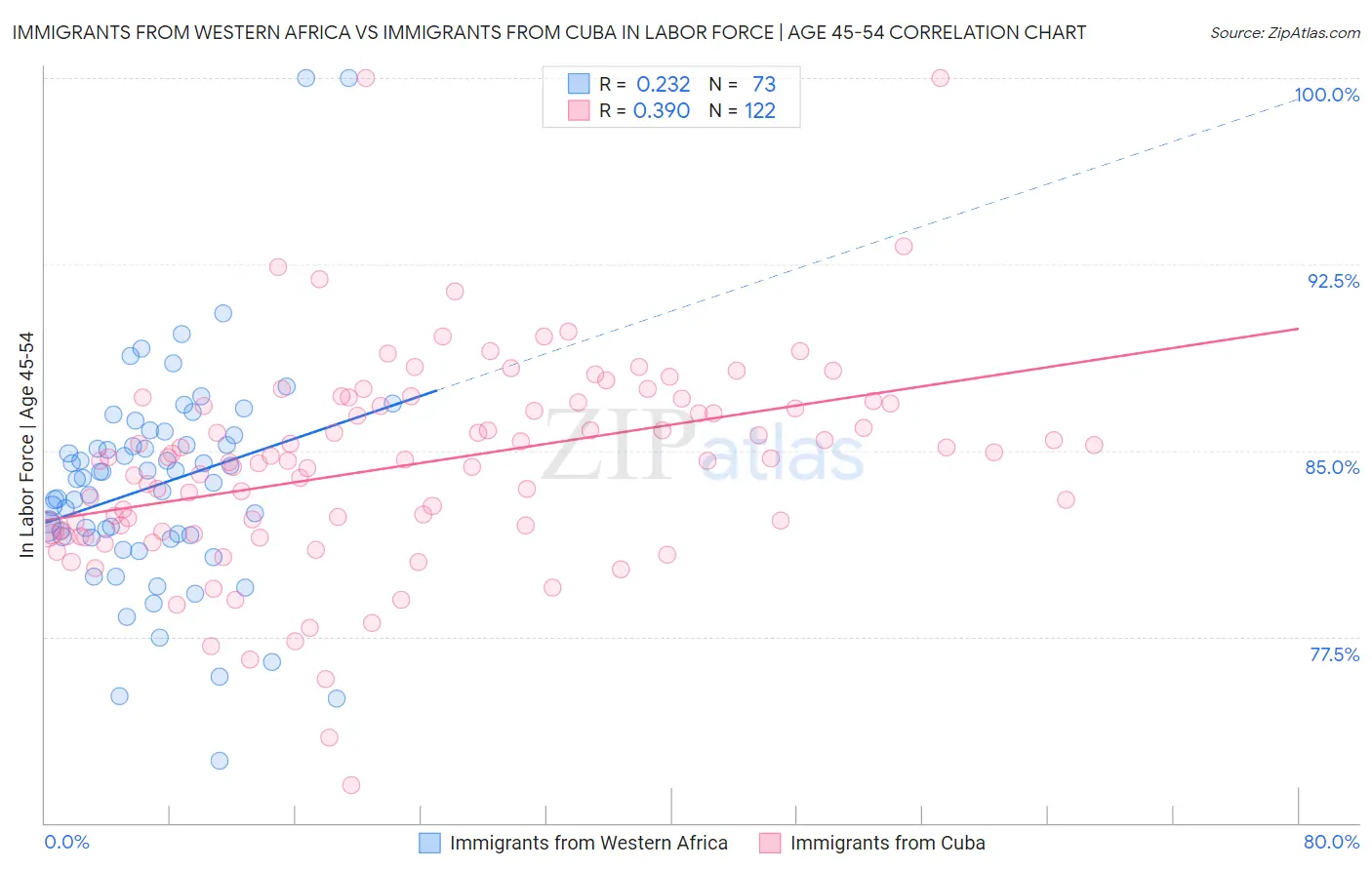 Immigrants from Western Africa vs Immigrants from Cuba In Labor Force | Age 45-54