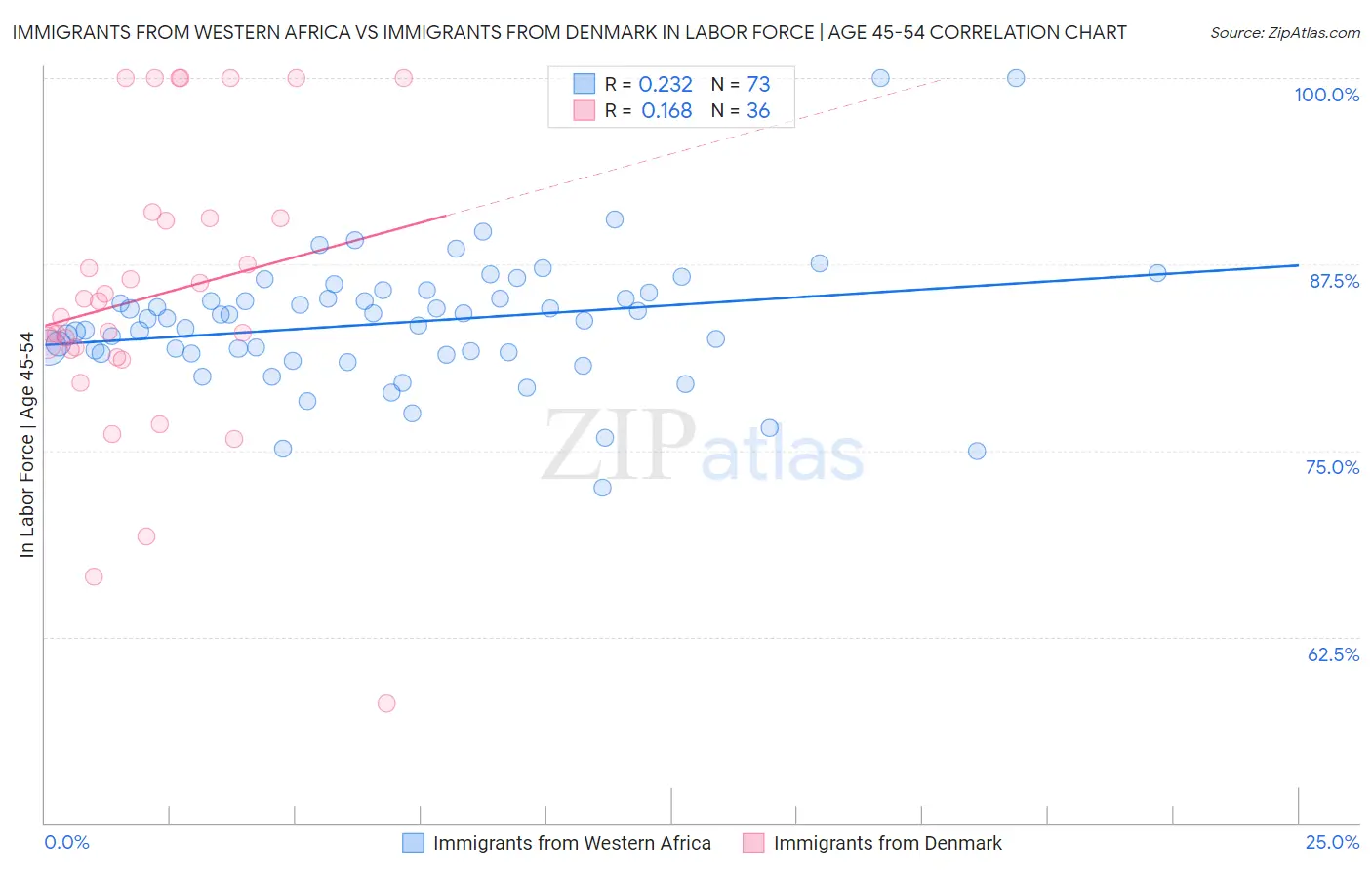 Immigrants from Western Africa vs Immigrants from Denmark In Labor Force | Age 45-54