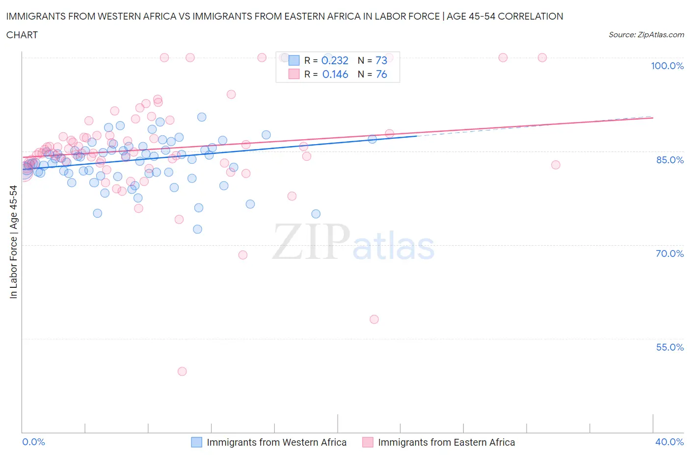 Immigrants from Western Africa vs Immigrants from Eastern Africa In Labor Force | Age 45-54