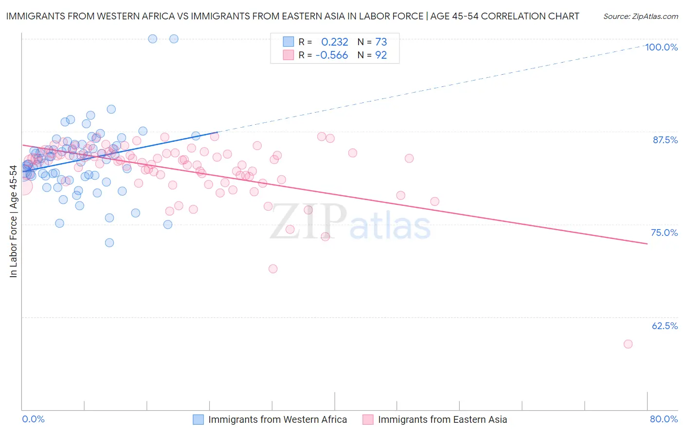 Immigrants from Western Africa vs Immigrants from Eastern Asia In Labor Force | Age 45-54