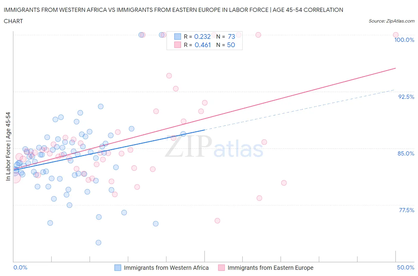 Immigrants from Western Africa vs Immigrants from Eastern Europe In Labor Force | Age 45-54