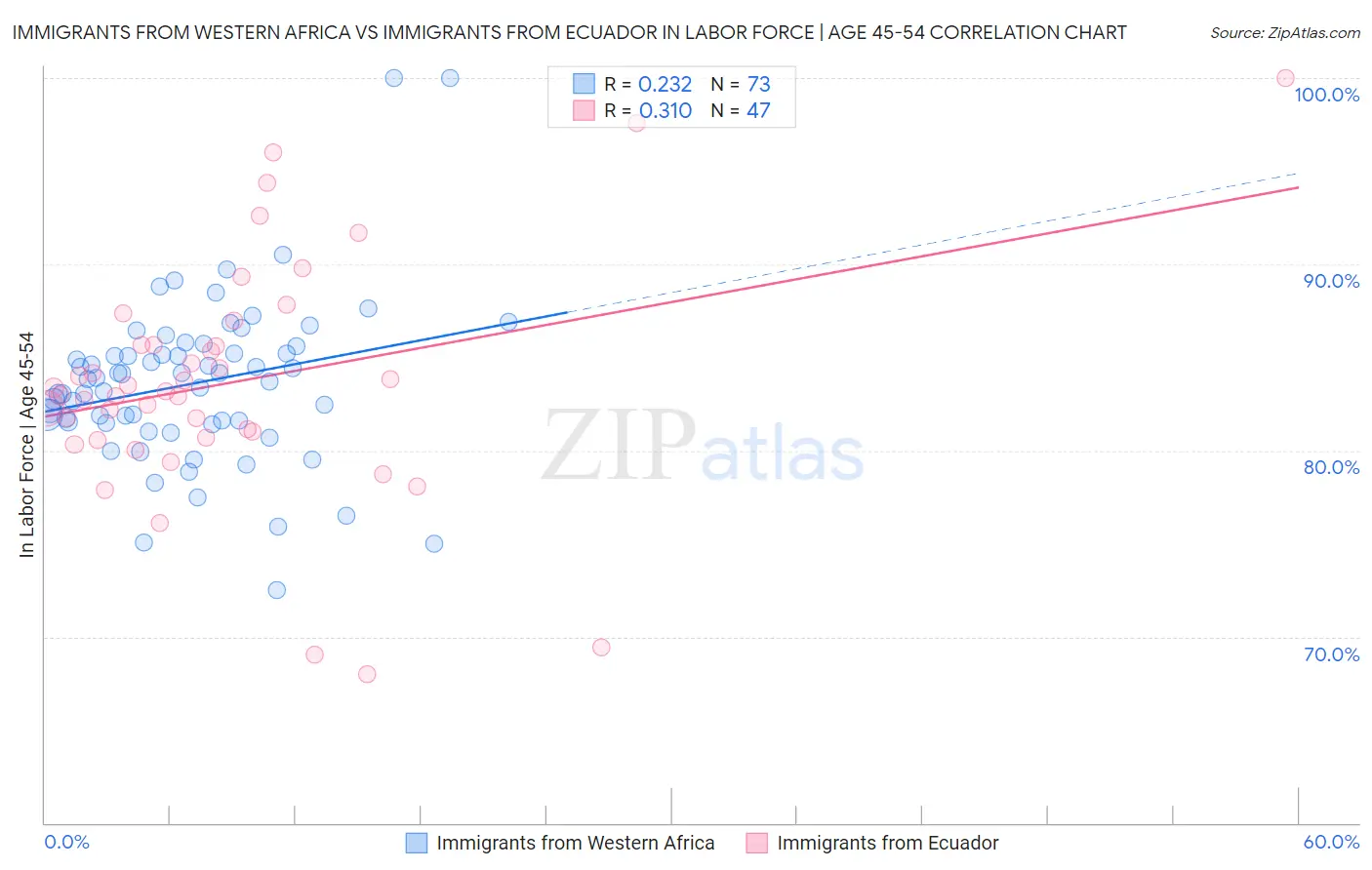 Immigrants from Western Africa vs Immigrants from Ecuador In Labor Force | Age 45-54