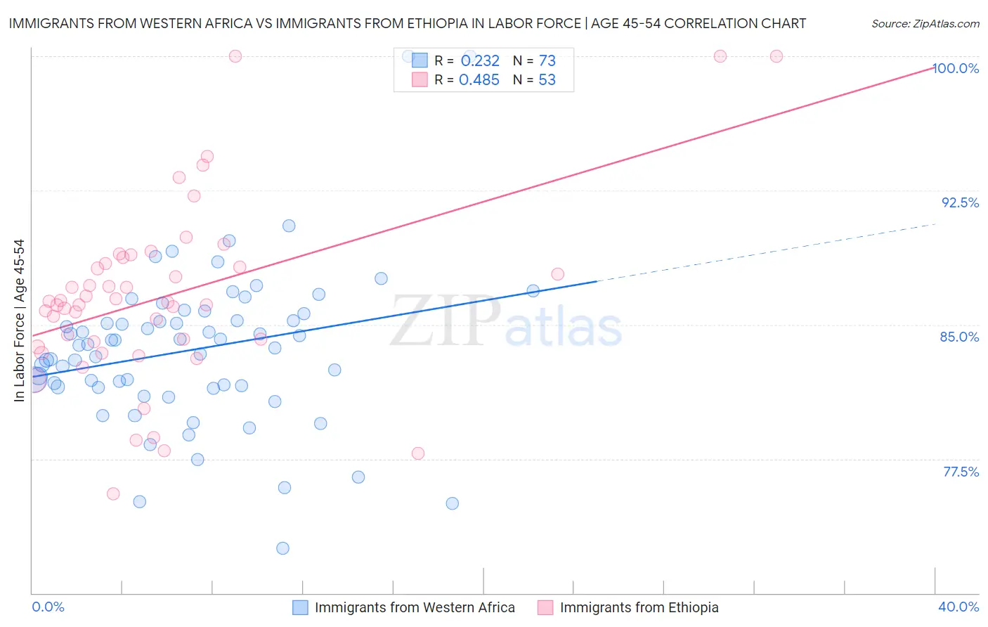 Immigrants from Western Africa vs Immigrants from Ethiopia In Labor Force | Age 45-54