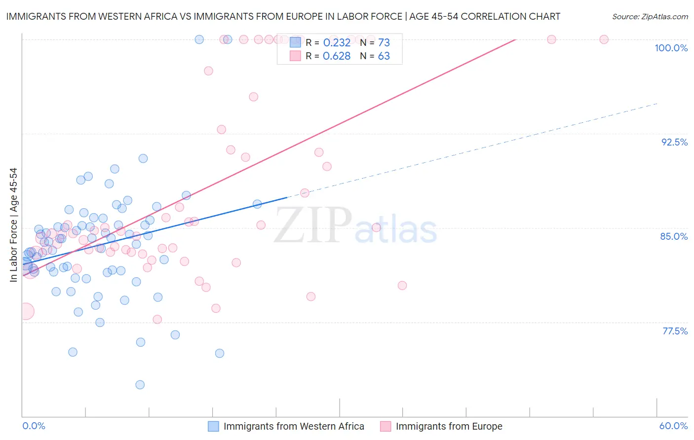 Immigrants from Western Africa vs Immigrants from Europe In Labor Force | Age 45-54