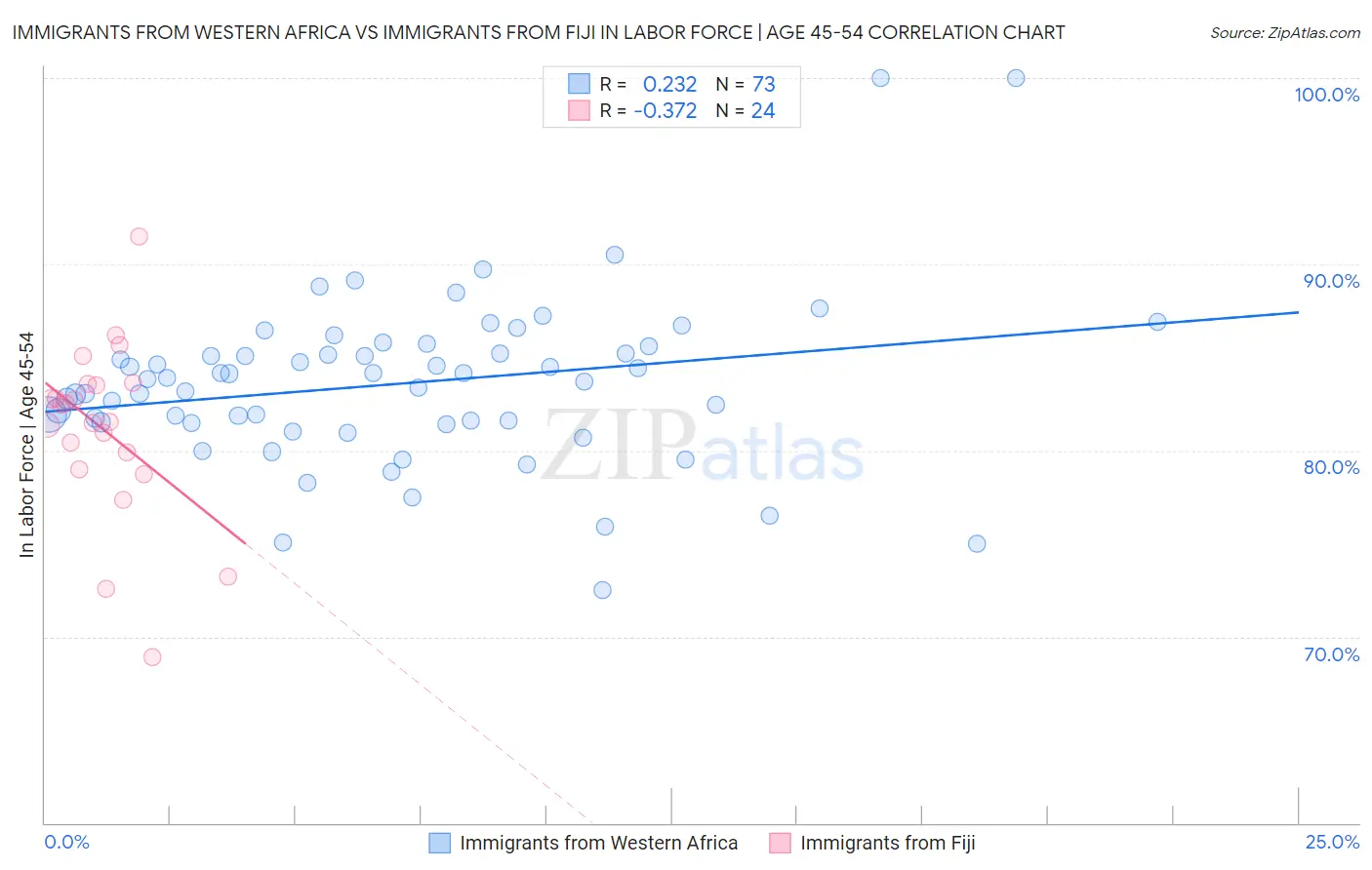 Immigrants from Western Africa vs Immigrants from Fiji In Labor Force | Age 45-54
