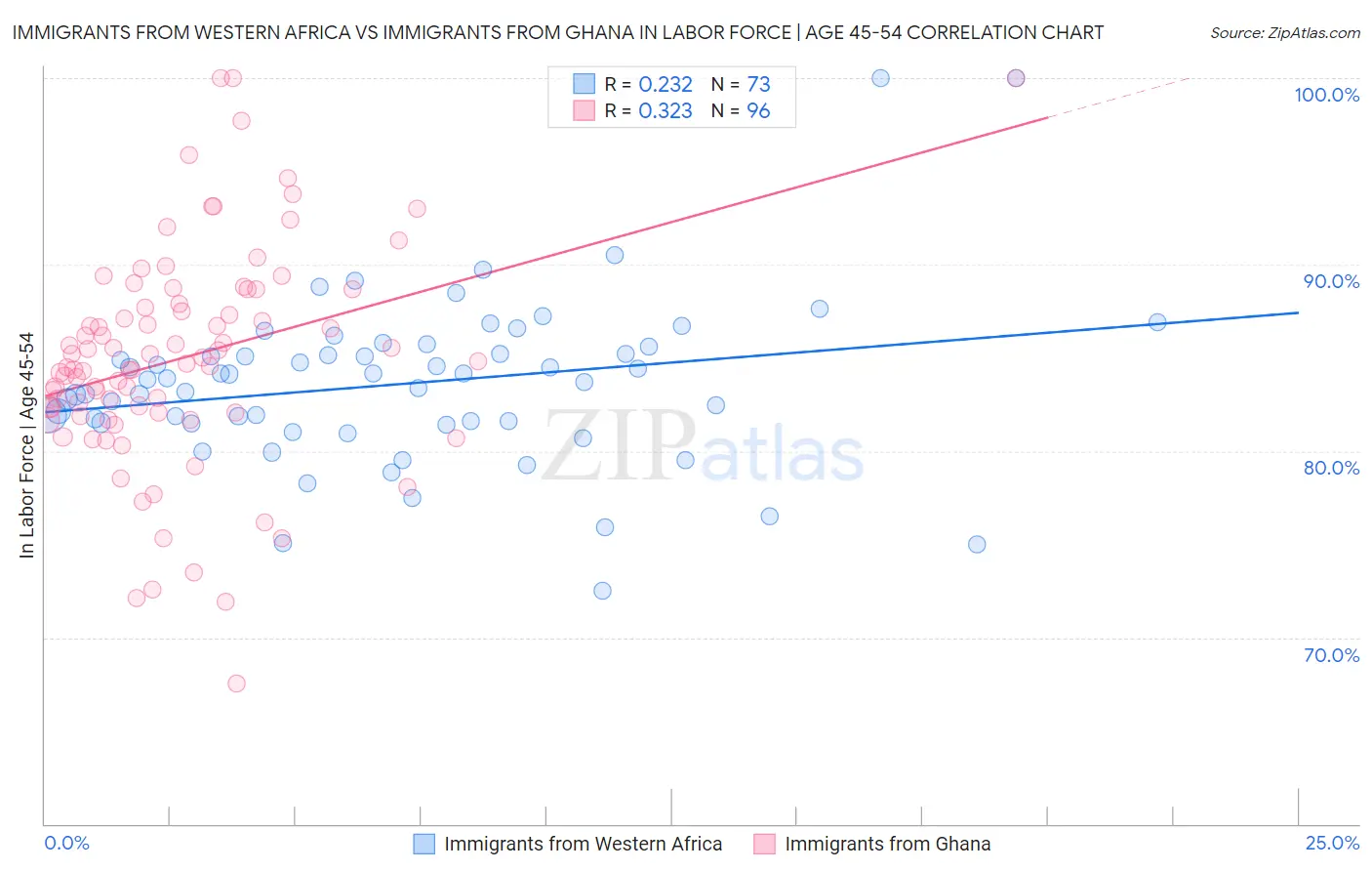 Immigrants from Western Africa vs Immigrants from Ghana In Labor Force | Age 45-54