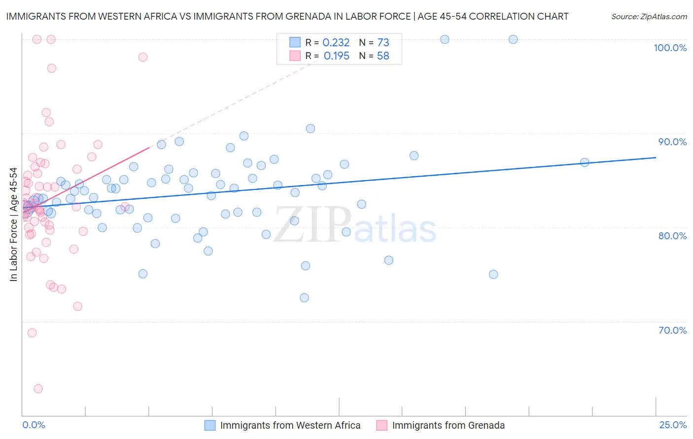 Immigrants from Western Africa vs Immigrants from Grenada In Labor Force | Age 45-54