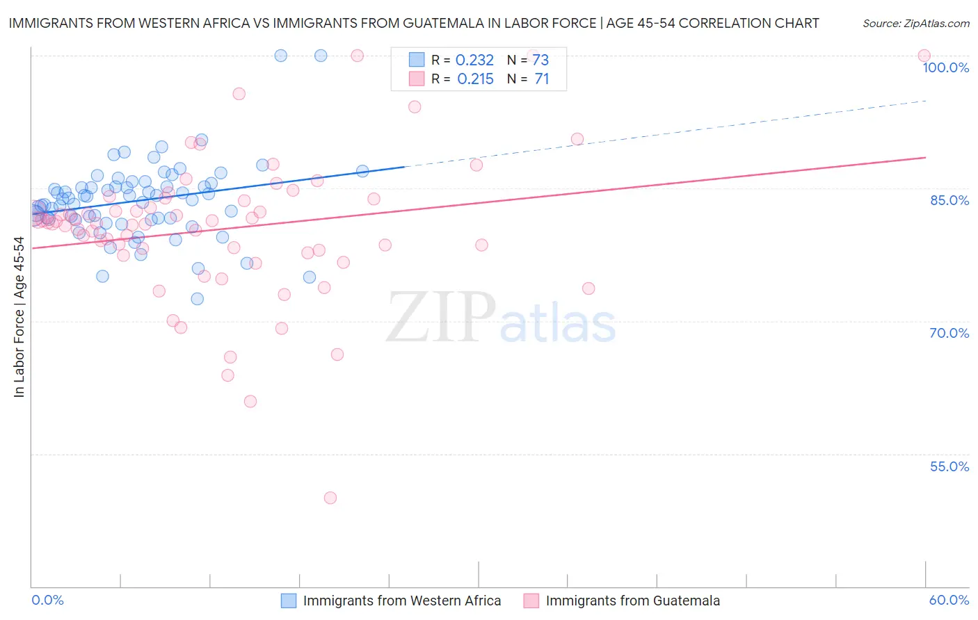 Immigrants from Western Africa vs Immigrants from Guatemala In Labor Force | Age 45-54