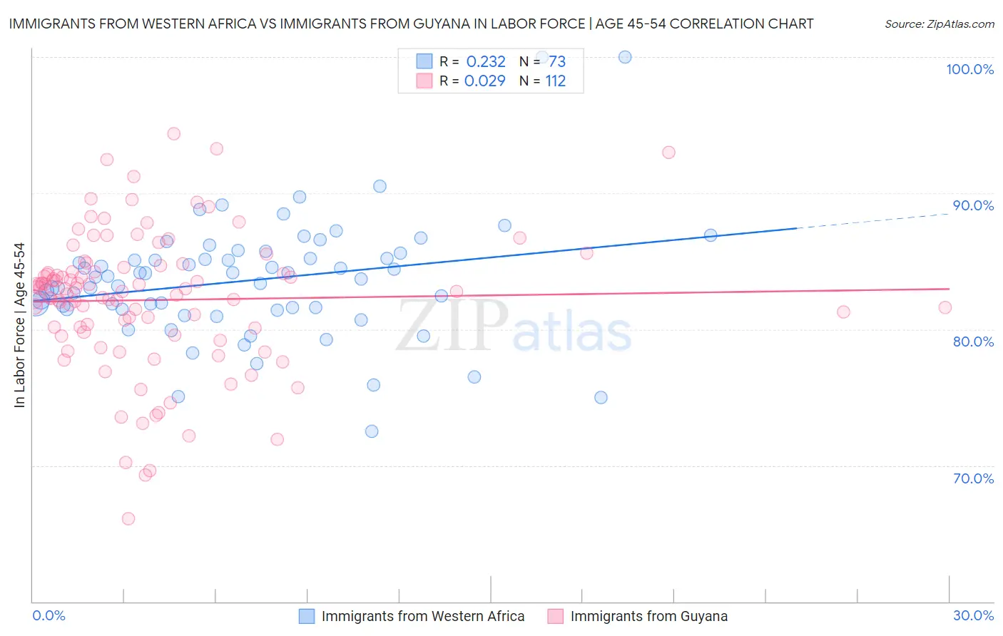 Immigrants from Western Africa vs Immigrants from Guyana In Labor Force | Age 45-54