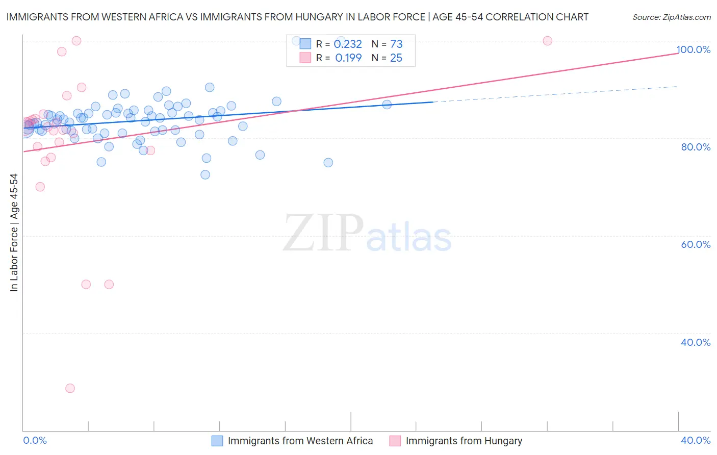 Immigrants from Western Africa vs Immigrants from Hungary In Labor Force | Age 45-54