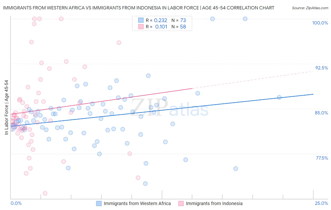 Immigrants from Western Africa vs Immigrants from Indonesia In Labor Force | Age 45-54