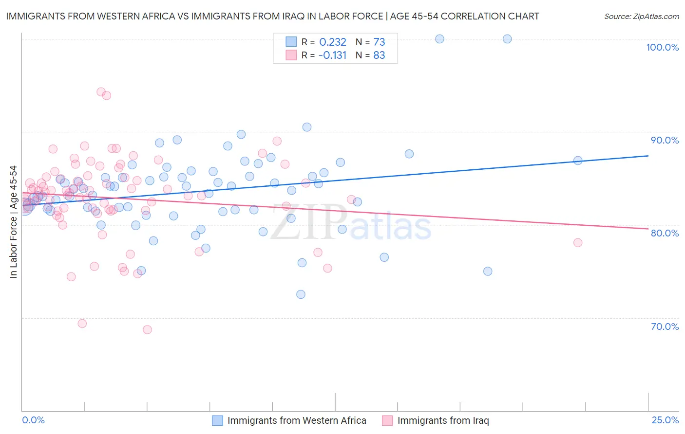 Immigrants from Western Africa vs Immigrants from Iraq In Labor Force | Age 45-54