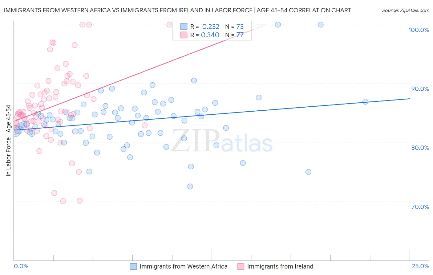 Immigrants from Western Africa vs Immigrants from Ireland In Labor Force | Age 45-54