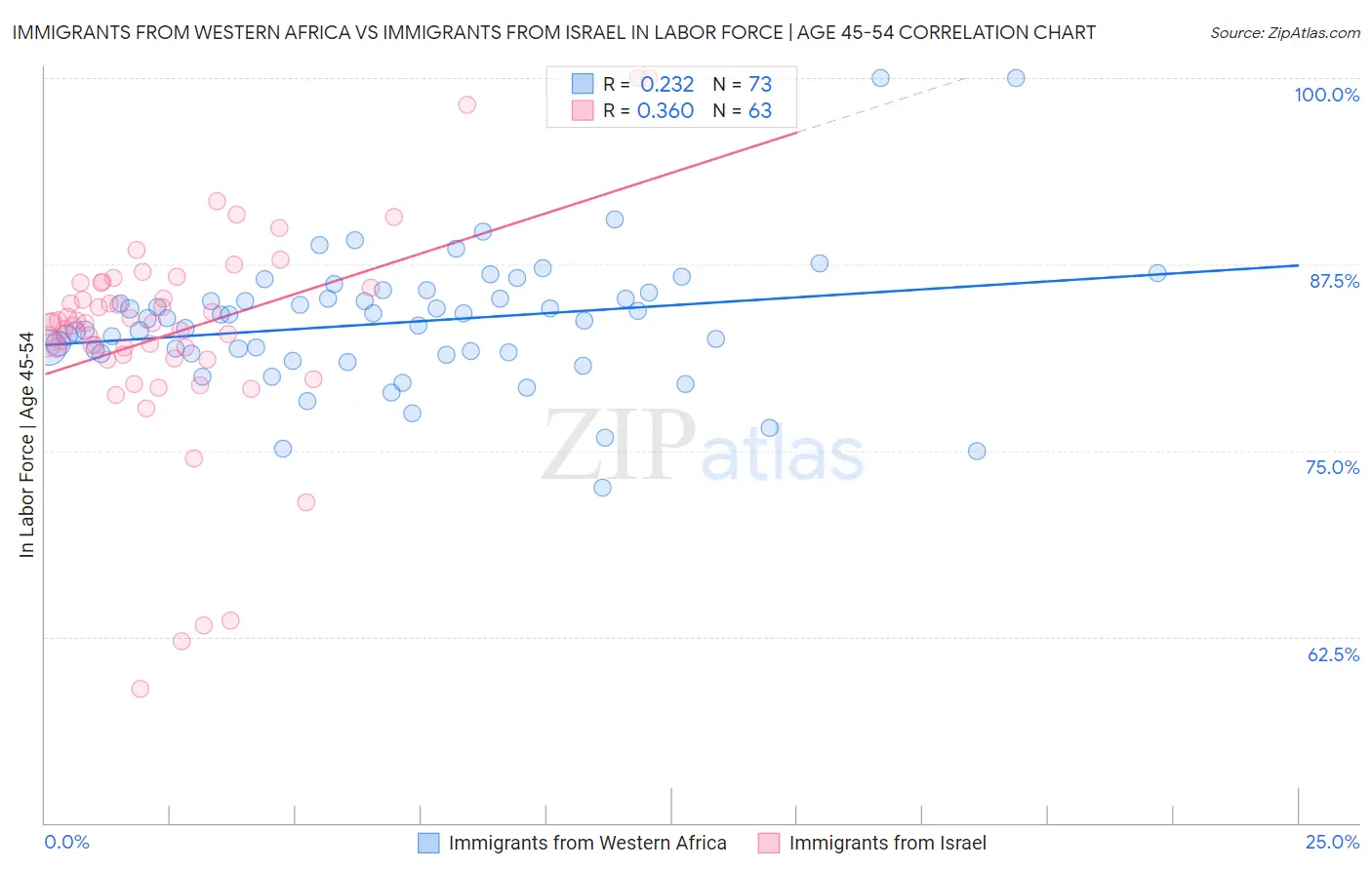 Immigrants from Western Africa vs Immigrants from Israel In Labor Force | Age 45-54