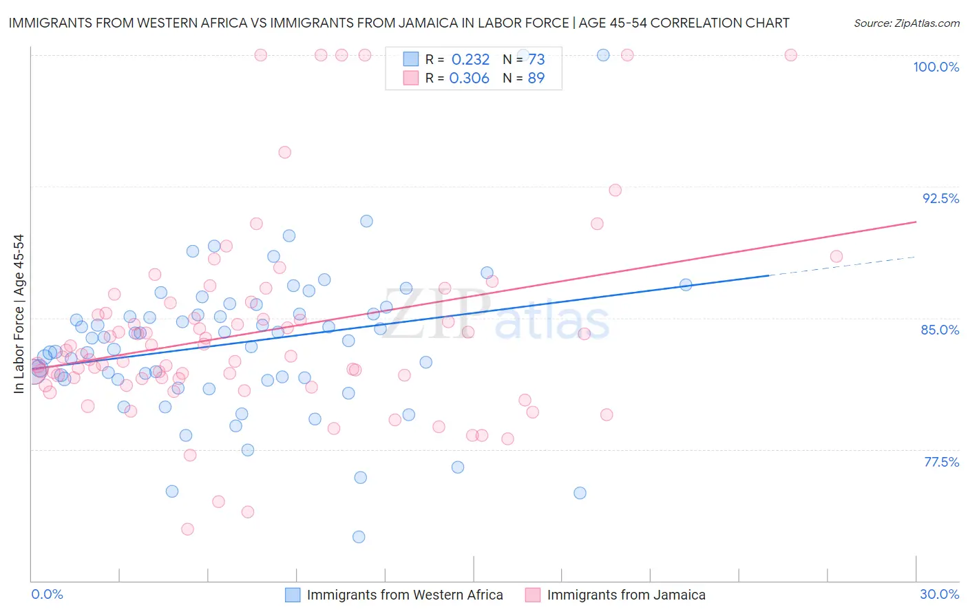 Immigrants from Western Africa vs Immigrants from Jamaica In Labor Force | Age 45-54