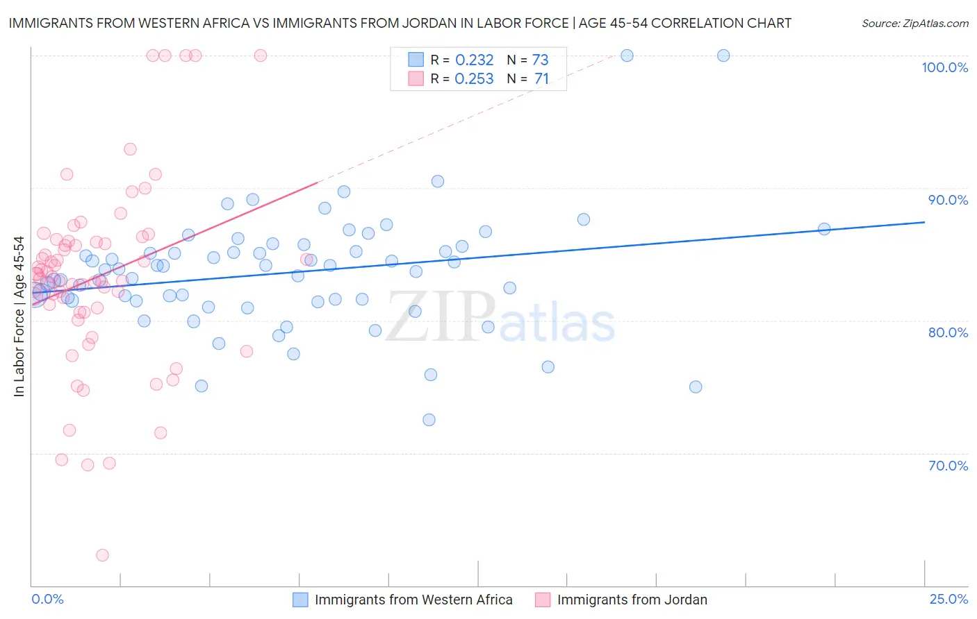 Immigrants from Western Africa vs Immigrants from Jordan In Labor Force | Age 45-54