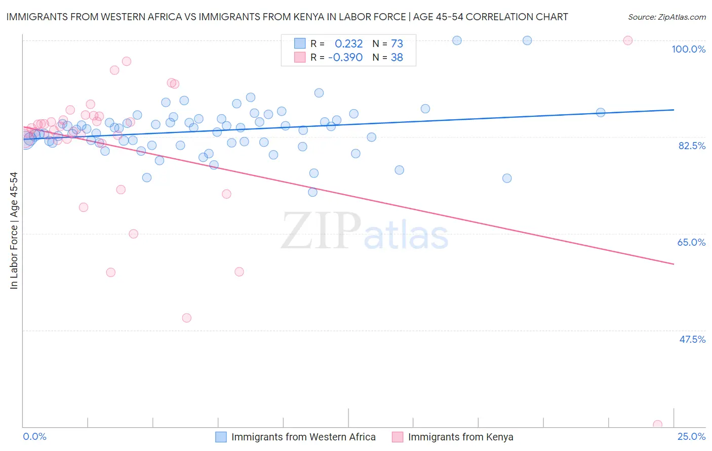 Immigrants from Western Africa vs Immigrants from Kenya In Labor Force | Age 45-54