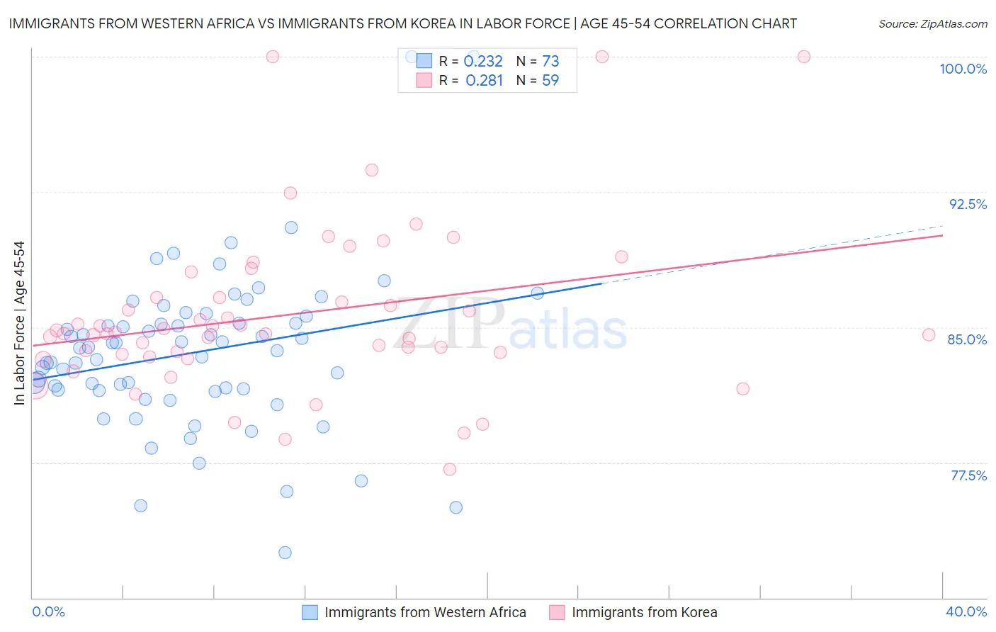 Immigrants from Western Africa vs Immigrants from Korea In Labor Force | Age 45-54