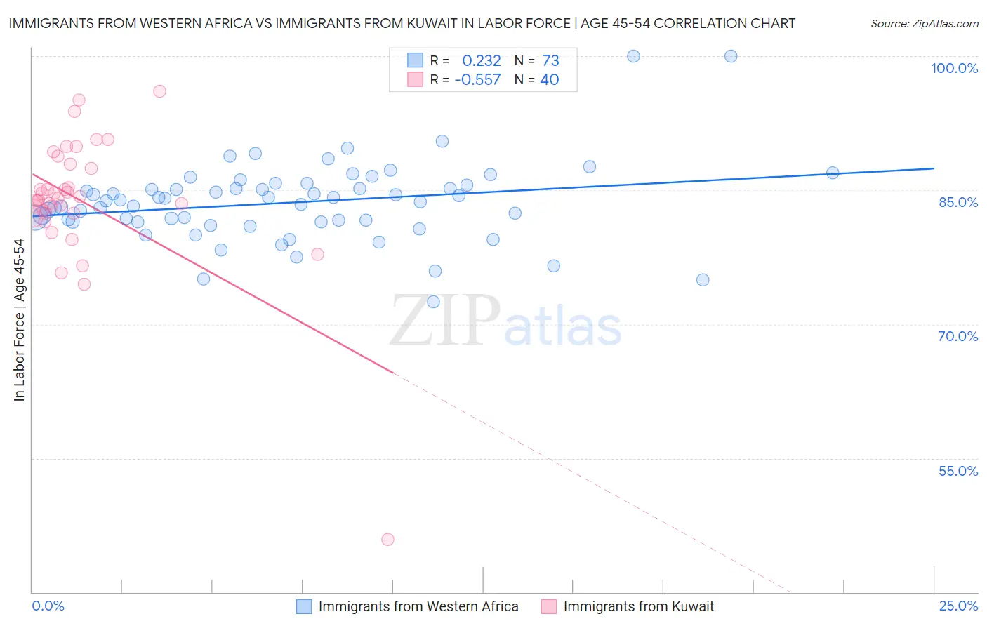 Immigrants from Western Africa vs Immigrants from Kuwait In Labor Force | Age 45-54
