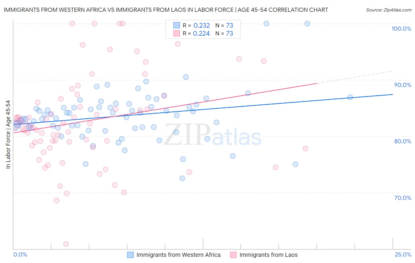 Immigrants from Western Africa vs Immigrants from Laos In Labor Force | Age 45-54