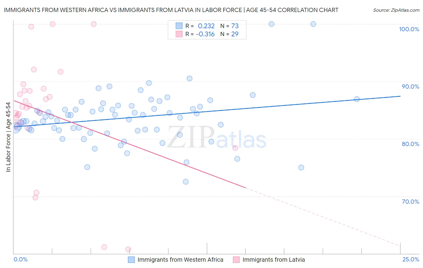 Immigrants from Western Africa vs Immigrants from Latvia In Labor Force | Age 45-54