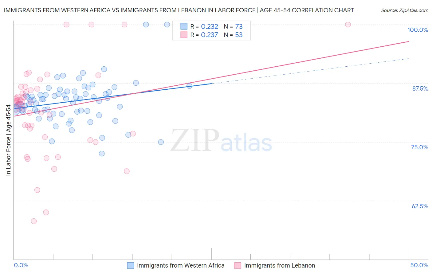 Immigrants from Western Africa vs Immigrants from Lebanon In Labor Force | Age 45-54