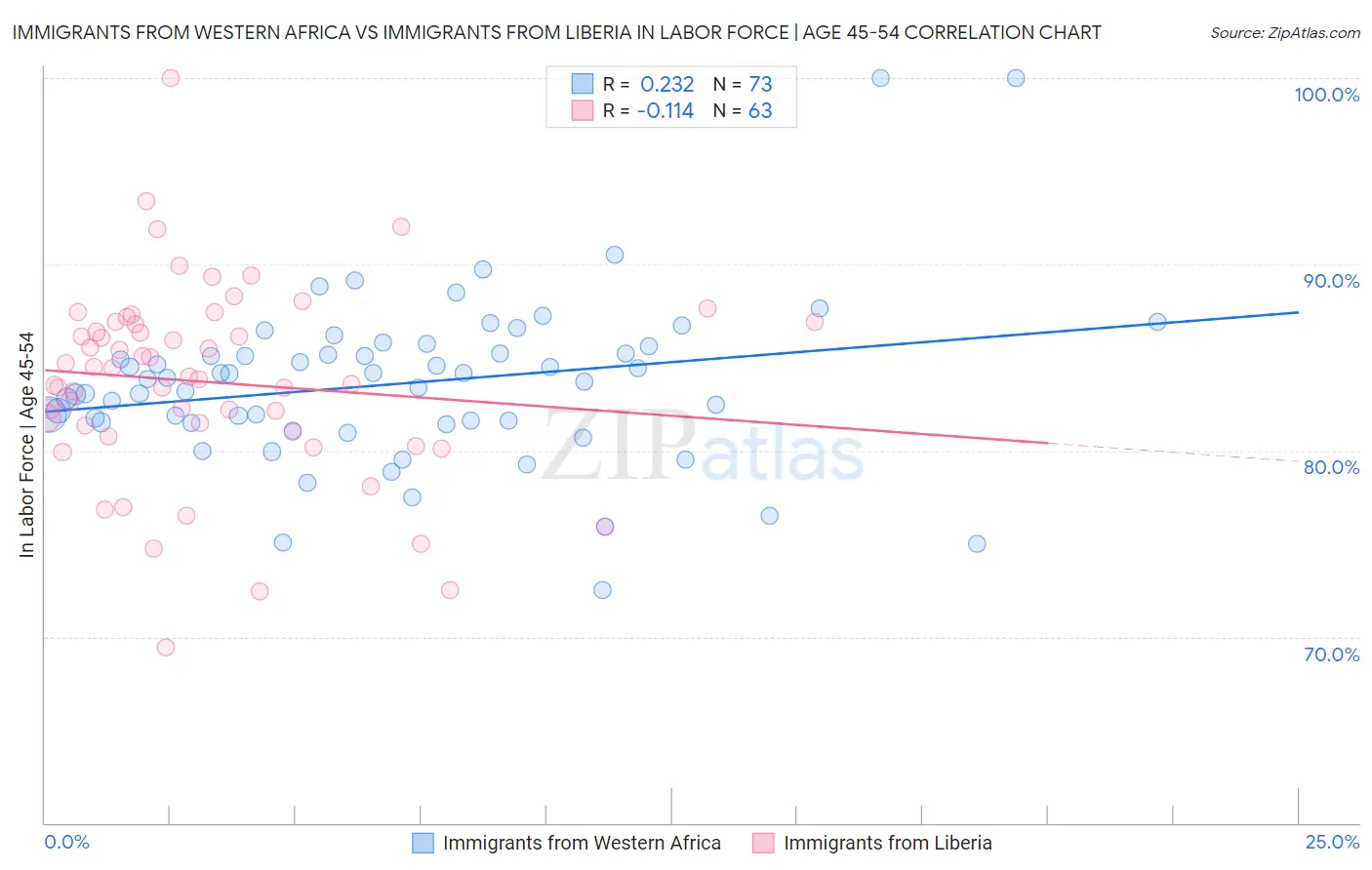 Immigrants from Western Africa vs Immigrants from Liberia In Labor Force | Age 45-54
