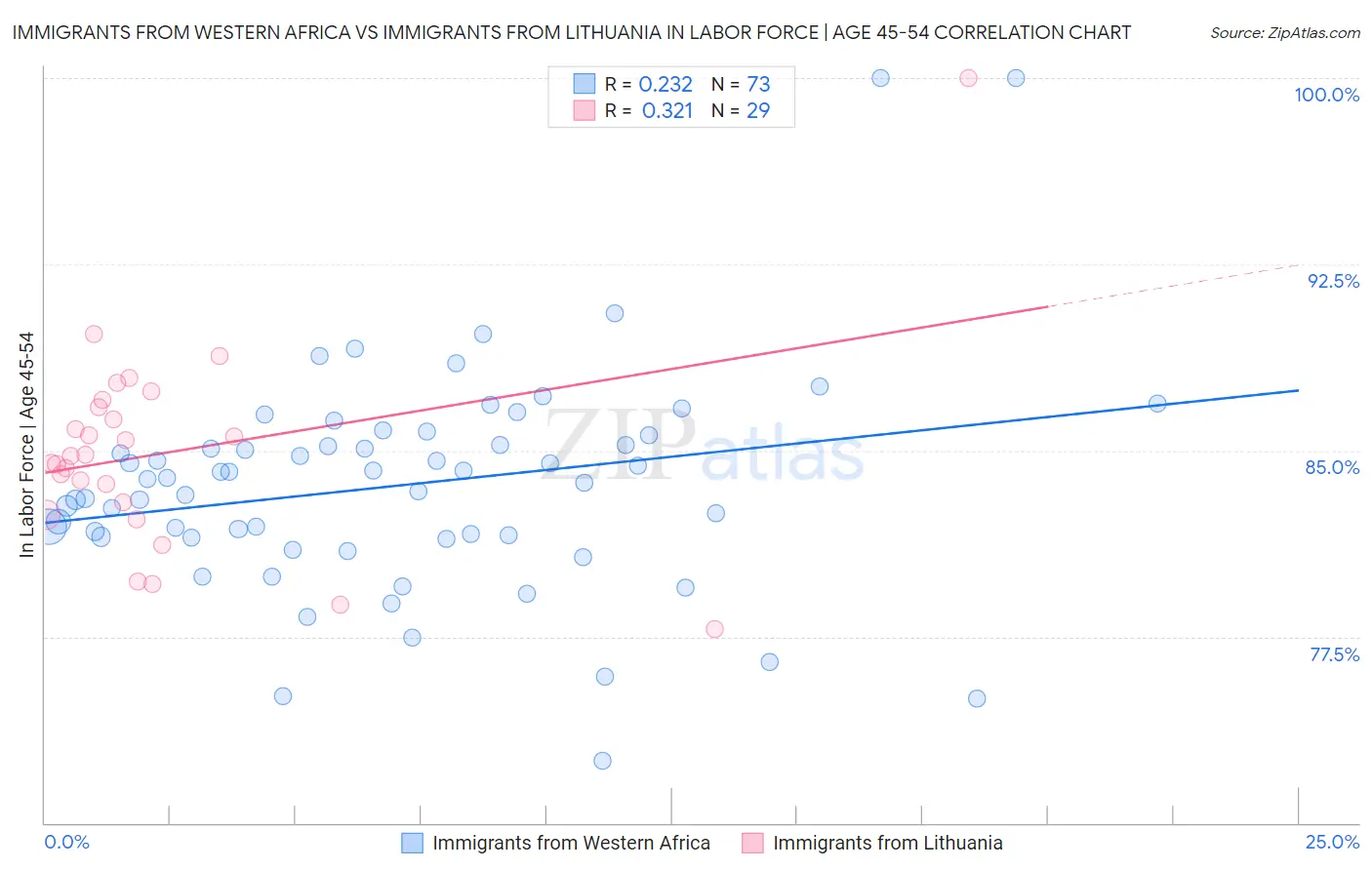Immigrants from Western Africa vs Immigrants from Lithuania In Labor Force | Age 45-54