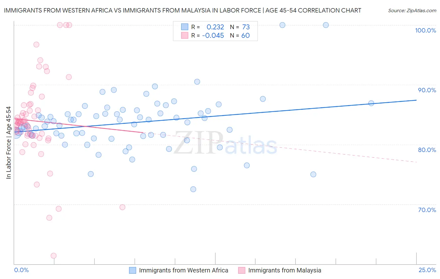 Immigrants from Western Africa vs Immigrants from Malaysia In Labor Force | Age 45-54