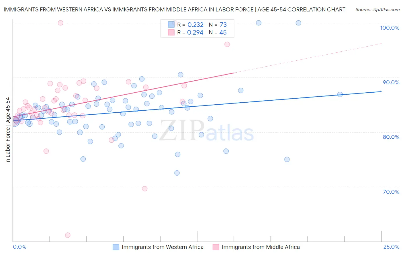 Immigrants from Western Africa vs Immigrants from Middle Africa In Labor Force | Age 45-54