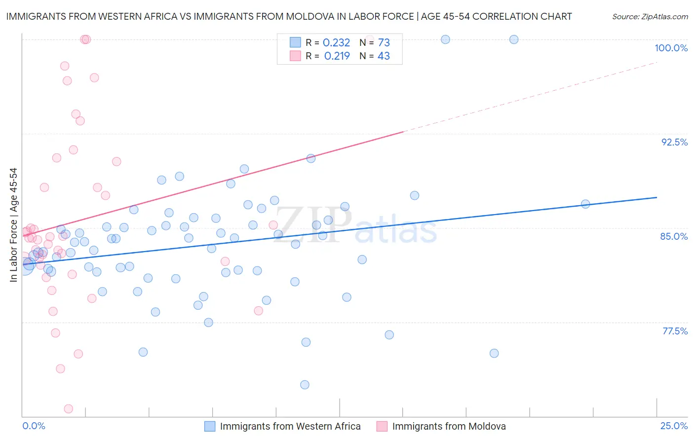 Immigrants from Western Africa vs Immigrants from Moldova In Labor Force | Age 45-54