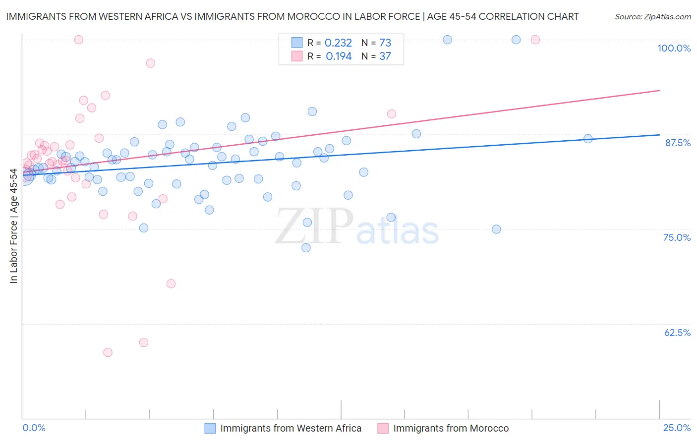 Immigrants from Western Africa vs Immigrants from Morocco In Labor Force | Age 45-54