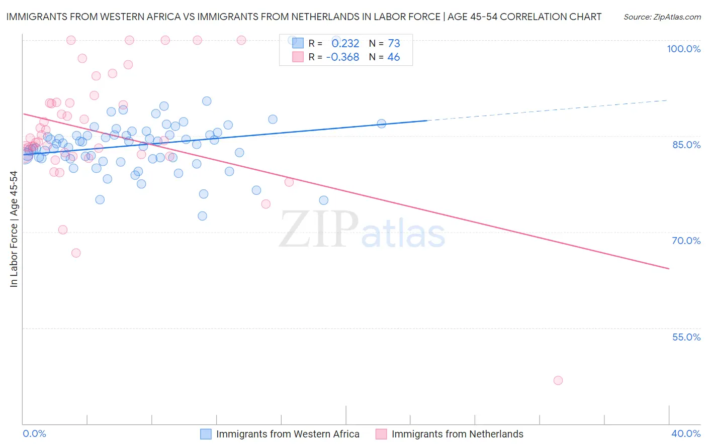 Immigrants from Western Africa vs Immigrants from Netherlands In Labor Force | Age 45-54