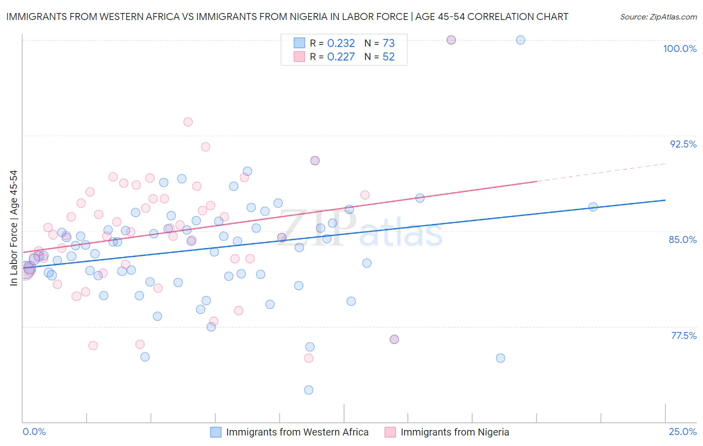 Immigrants from Western Africa vs Immigrants from Nigeria In Labor Force | Age 45-54
