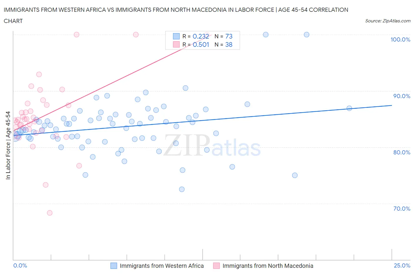 Immigrants from Western Africa vs Immigrants from North Macedonia In Labor Force | Age 45-54