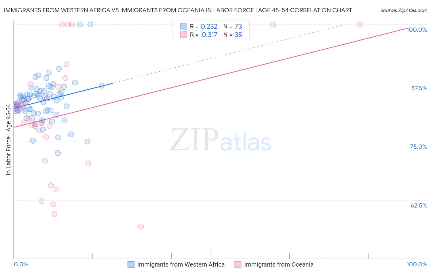 Immigrants from Western Africa vs Immigrants from Oceania In Labor Force | Age 45-54