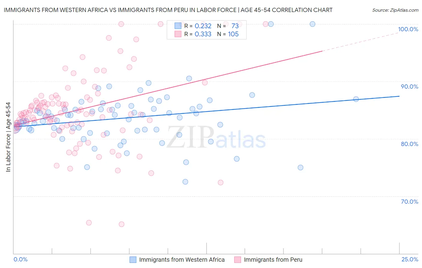 Immigrants from Western Africa vs Immigrants from Peru In Labor Force | Age 45-54