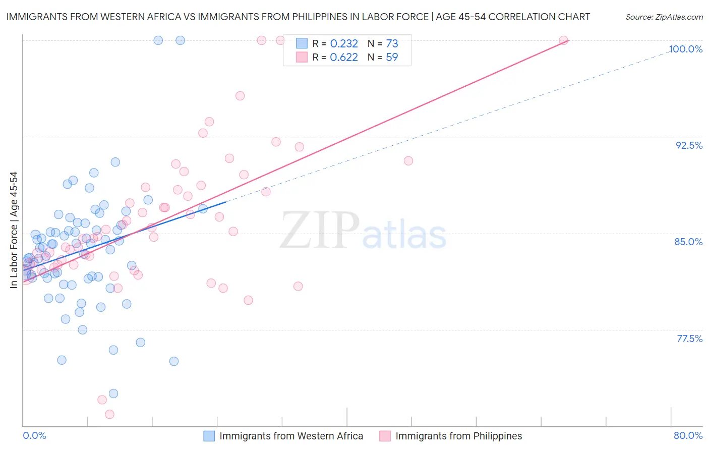 Immigrants from Western Africa vs Immigrants from Philippines In Labor Force | Age 45-54