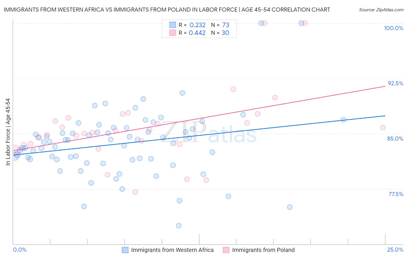 Immigrants from Western Africa vs Immigrants from Poland In Labor Force | Age 45-54