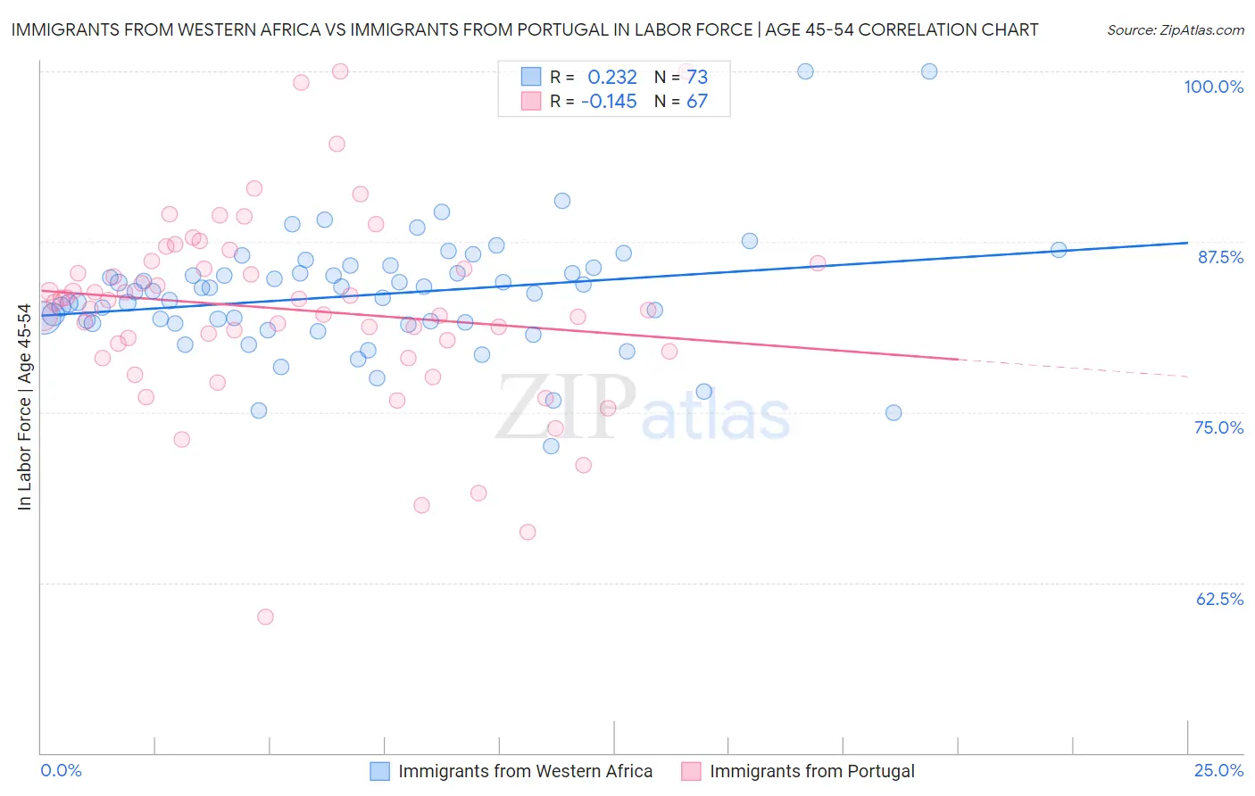 Immigrants from Western Africa vs Immigrants from Portugal In Labor Force | Age 45-54