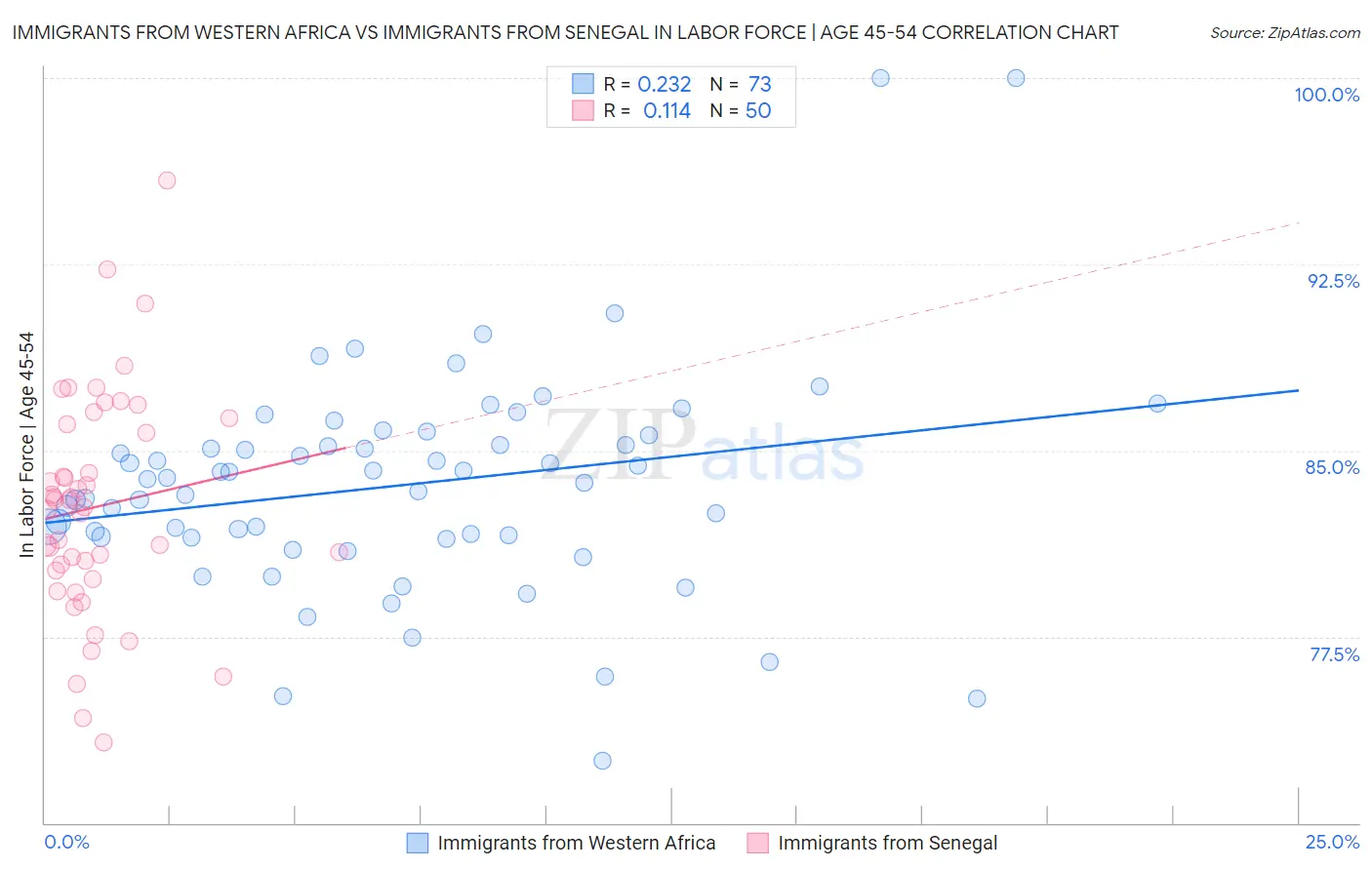 Immigrants from Western Africa vs Immigrants from Senegal In Labor Force | Age 45-54
