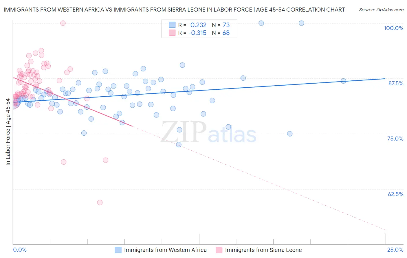 Immigrants from Western Africa vs Immigrants from Sierra Leone In Labor Force | Age 45-54