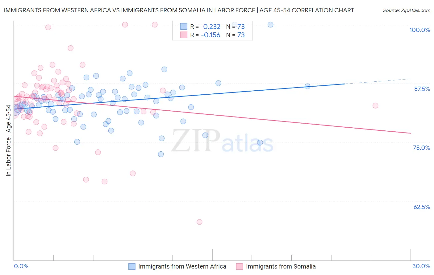 Immigrants from Western Africa vs Immigrants from Somalia In Labor Force | Age 45-54