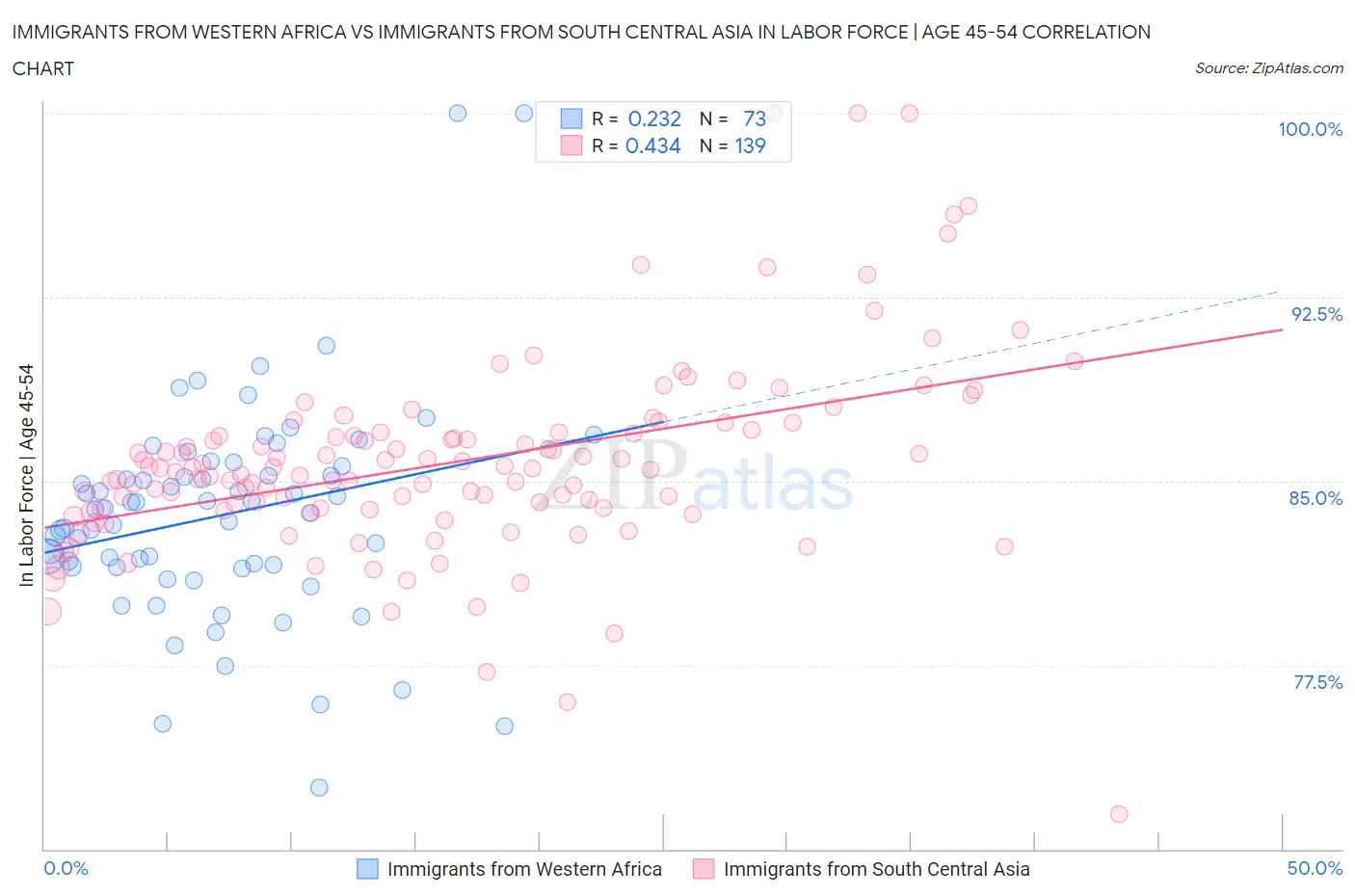 Immigrants from Western Africa vs Immigrants from South Central Asia In Labor Force | Age 45-54