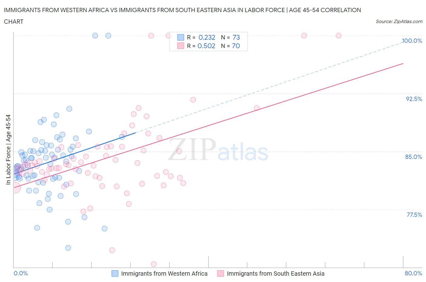 Immigrants from Western Africa vs Immigrants from South Eastern Asia In Labor Force | Age 45-54